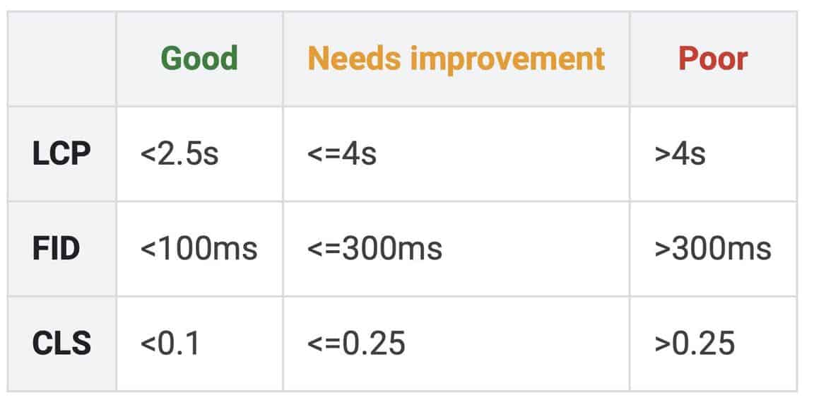 Core Web Vitals values