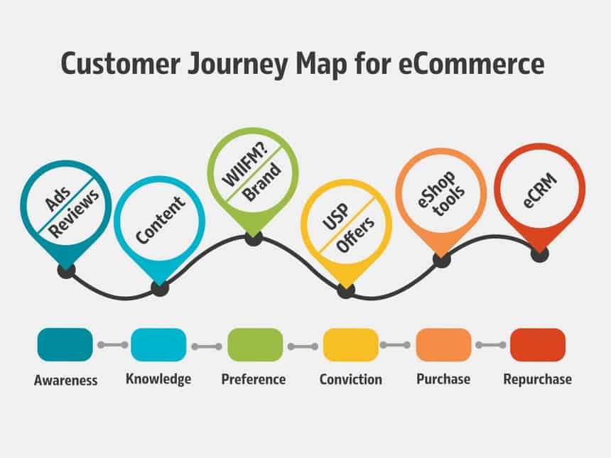 Customer Journey Map for eCommerce