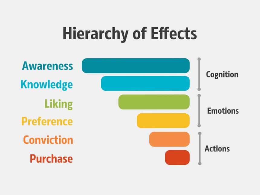 Hierarchy of effects stages